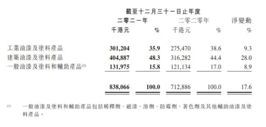 中漆集團(tuán)的產(chǎn)品可大致分為工業(yè)油漆及涂料產(chǎn)品、建筑油漆及涂料產(chǎn)品 中漆集團(tuán)的產(chǎn)品可大致分為工業(yè)油漆及涂料產(chǎn)品、建筑油漆及涂料產(chǎn)品