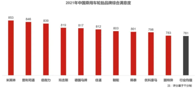中國輪胎品牌滿意度排行榜 中國輪胎品牌滿意度排行榜