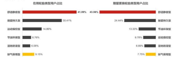 后裝市場,消費者更愿意為服務便利性和產(chǎn)品靜音性買單 后裝市場,消費者更愿意為服務便利性和產(chǎn)品靜音性買單