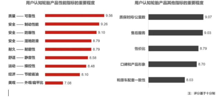 輪胎品牌正向認知對消費者在前裝和后裝市場購買決策的影響正在加深 輪胎品牌正向認知對消費者在前裝和后裝市場購買決策的影響正在加深