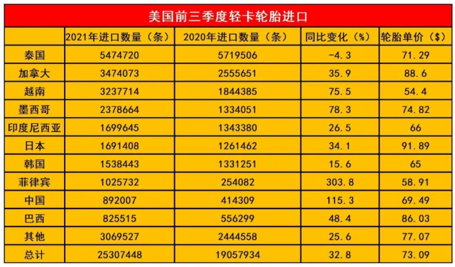 中國商用輪胎在美國大賣！