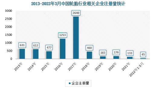 中國輪胎工業的增長速度令人咂舌