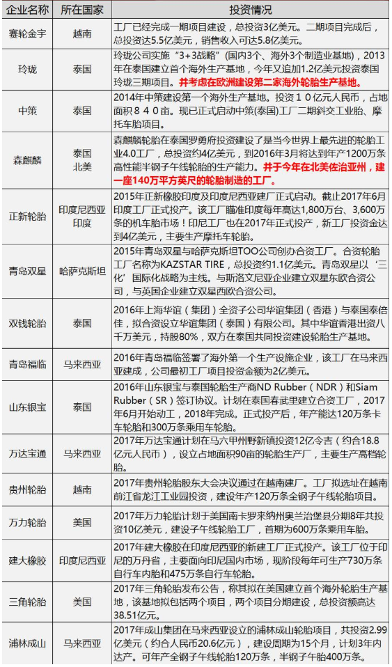 2017中國輪胎海外建廠規劃  部分已生變或未實現