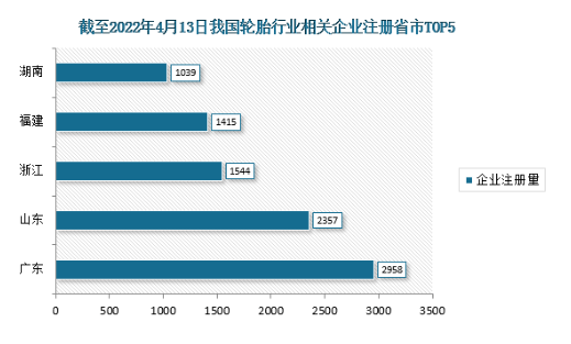 輪胎制造，山東中小企業最多