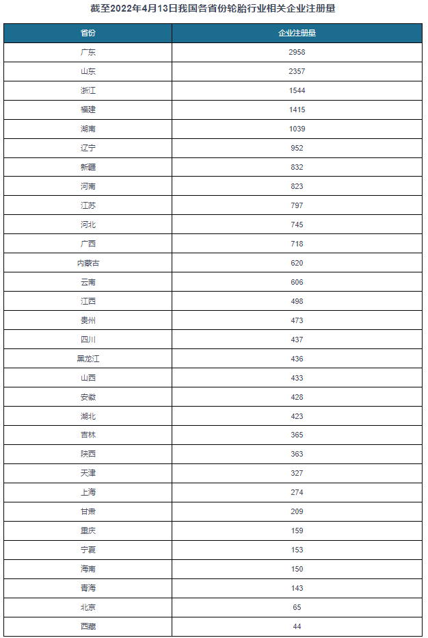 　我國輪胎行業以中小型企業為主