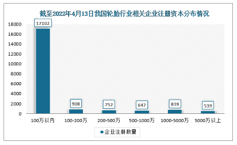 雖然廣東輪胎行業相關企業的注冊量最多