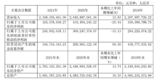 大賣23億,輪胎原料商彤程新材快速崛起 大賣23億,輪胎原料商彤程新材快速崛起