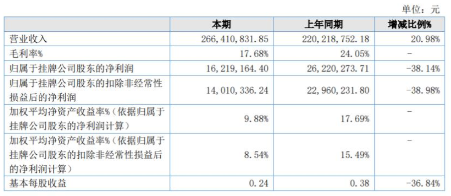 菱湖漆2021年營收2.66億元,同比增長21% 菱湖漆2021年營收2.66億元,同比增長21%