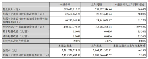 營業規模增加!硅寶科技一季度凈利潤約4266萬元 營業規模增加!硅寶科技一季度凈利潤約4266萬元
