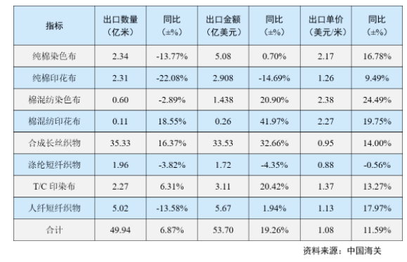出口呈現量價齊升 出口呈現量價齊升