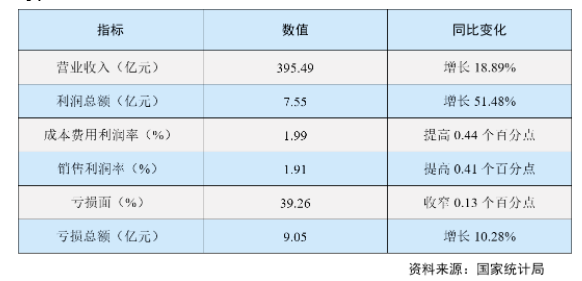 經濟效益持續改善 經濟效益持續改善