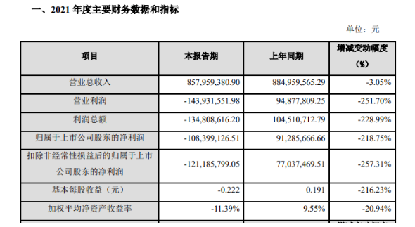 金力泰公布了2021年度業(yè)績 金力泰公布了2021年度業(yè)績
