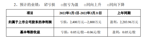 預計一季度歸屬于上市公司股東的凈利潤虧損2400萬元~2800萬元 預計一季度歸屬于上市公司股東的凈利潤虧損2400萬元~2800萬元