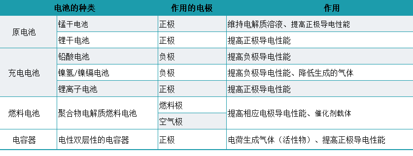電池炭黑   電池生產用炭黑嗎？
