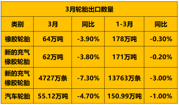 輪胎出口數量下滑 輪胎出口數量下滑