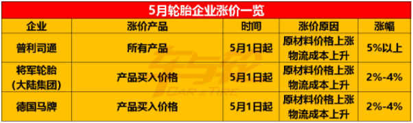 中策橡膠、德國馬牌、普利司通、通用股份、建新輪胎等紛紛宣布5月漲價。 中策橡膠、德國馬牌、普利司通、通用股份、建新輪胎等紛紛宣布5月漲價。