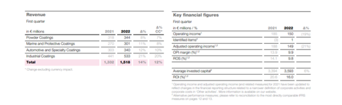 阿克蘇諾貝爾性能涂料業(yè)務(wù)價(jià)格上漲19%;營收增長14%，達(dá)15.18億歐元