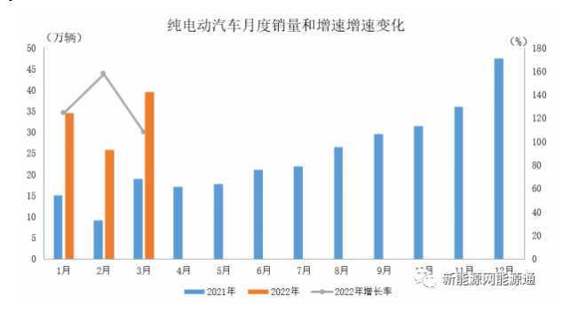 2022年3月,產(chǎn)銷分別達(dá)到46.5萬輛和48.4萬輛,環(huán)比增長(zhǎng)25.4%和43.9%,同比增長(zhǎng)均為1.1倍,市場(chǎng)占有率達(dá)到21.7% 2022年3月,產(chǎn)銷分別達(dá)到46.5萬輛和48.4萬輛,環(huán)比增長(zhǎng)25.4%和43.9%,同比增長(zhǎng)均為1.1倍,市場(chǎng)占有率達(dá)到21.7%