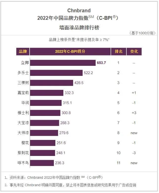 據(jù)了解，立邦、多樂士、三棵樹、嘉寶莉、華潤、大寶漆、紫荊花等知名涂料品牌紛紛上榜。