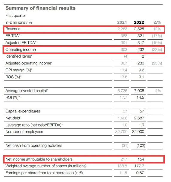 阿克蘇諾貝爾公布2022年度第一季度財務業績報告
