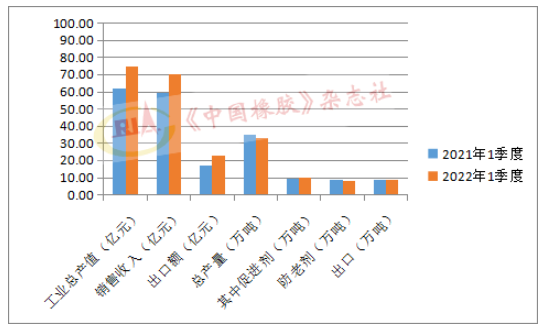 一季度橡膠助劑經營數據對比 一季度橡膠助劑經營數據對比