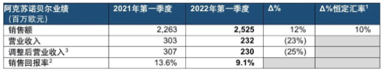 銷售額增長12%!阿克蘇諾貝爾一季度業績亮眼! 銷售額增長12%!阿克蘇諾貝爾一季度業績亮眼!