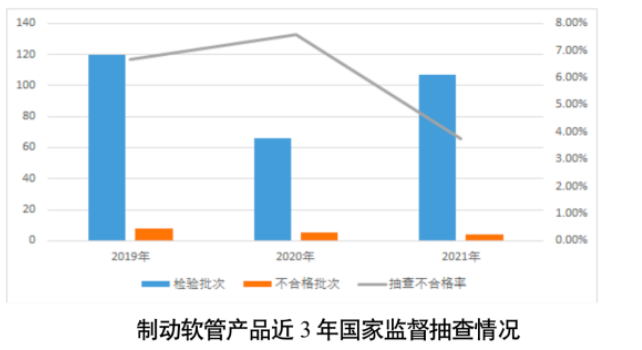 制動(dòng)軟管抽查不合格率為3.7% 制動(dòng)軟管抽查不合格率為3.7%