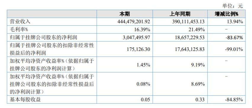 奔騰股份2021年報：營收為4.4億元，同比增長14%