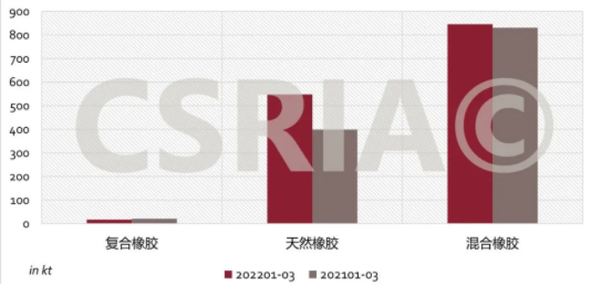 圖4 2022年1~3月我國復合橡膠、天然橡膠、混合橡膠進口概況 圖4 2022年1~3月我國復合橡膠、天然橡膠、混合橡膠進口概況