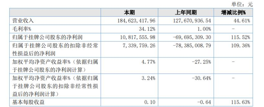 中航新材2021年營收凈利雙增 擬在海南設立工程子公司 中航新材2021年營收凈利雙增 擬在海南設立工程子公司