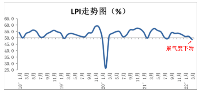 物流恢復緩慢,開工率難有起色 物流恢復緩慢,開工率難有起色