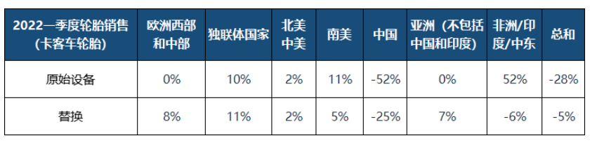米其林全球銷售的新卡車輪胎數量總體下降了12% 米其林全球銷售的新卡車輪胎數量總體下降了12%