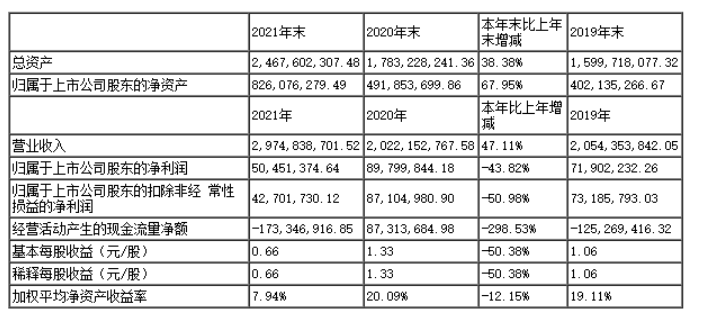 保立佳2021年實(shí)現(xiàn)營收近30億元 同比增長47.11%