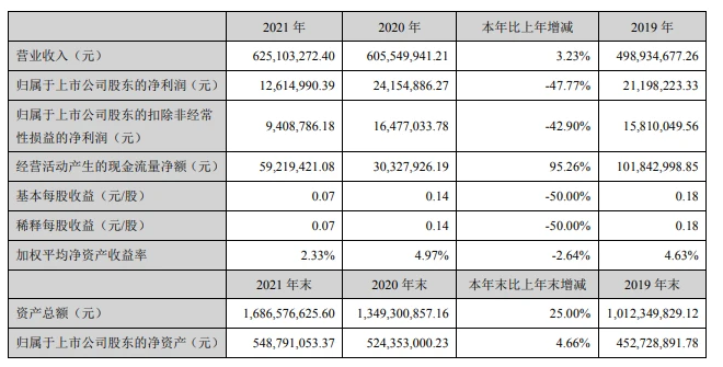 軌交涂料第一股年報:營收6億卻增收不增利! 軌交涂料第一股年報:營收6億卻增收不增利!