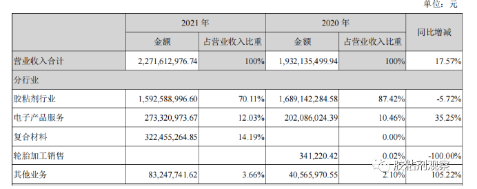 膠粘劑不掙錢了?康達(dá)新材2021年利潤下滑89% 膠粘劑不掙錢了?康達(dá)新材2021年利潤下滑89%