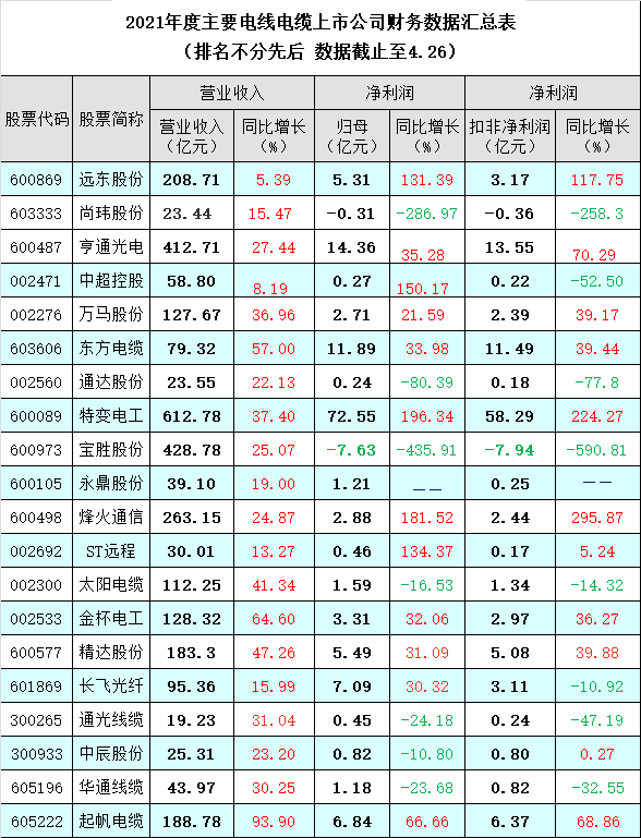 從上市公司年報(bào)看2021中國線纜行業(yè)發(fā)展形勢