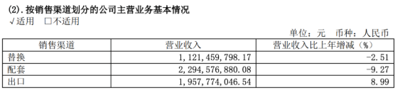 2021年國內替換市場競爭異常激烈 2021年國內替換市場競爭異常激烈