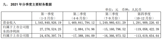 2021全年四個季度,風神輪胎營業(yè)收入每況愈下 2021全年四個季度,風神輪胎營業(yè)收入每況愈下