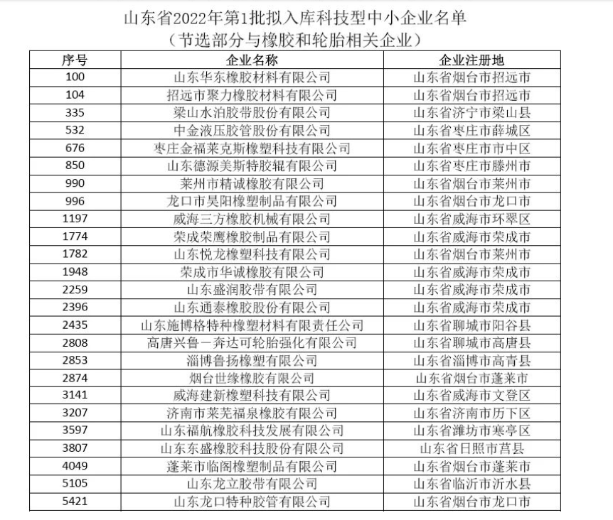 山東省2022年第三批擬入庫科技型中小企業名單公示