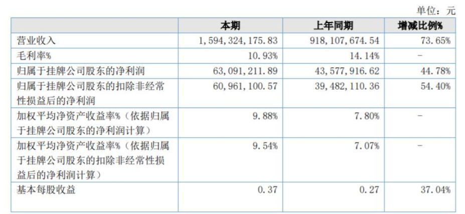 美佳新材2021年營收上漲73%至16億元 美佳新材2021年營收上漲73%至16億元