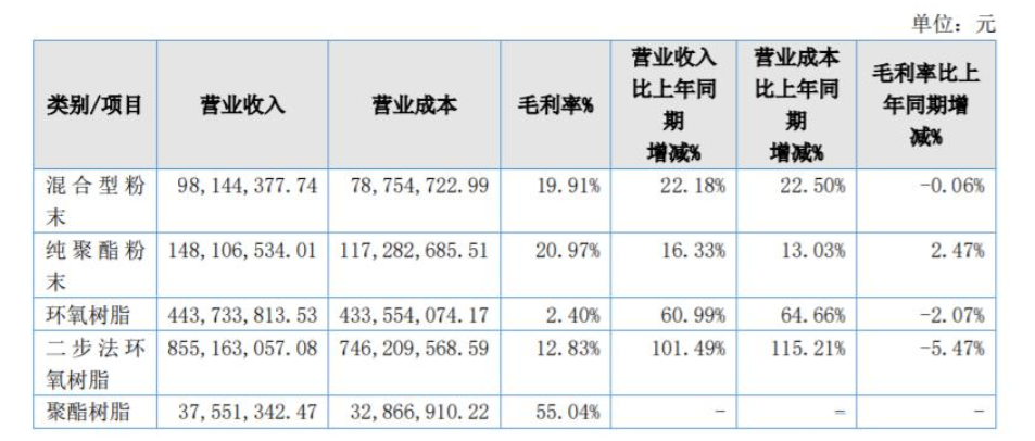 美佳新材混合型粉末產品營收為9814.44萬元,同比增長22.18% 美佳新材混合型粉末產品營收為9814.44萬元,同比增長22.18%
