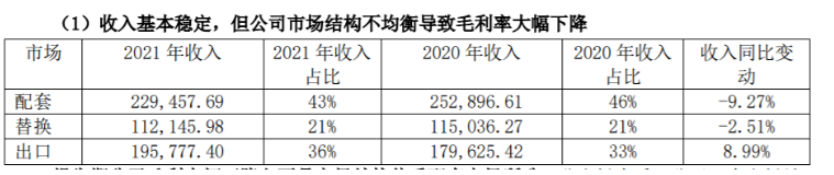風神輪胎在營業收入中配套占比43%、替換占比21%、出口占比36%,這三者的占比將決定了盈利能力。 風神輪胎在營業收入中配套占比43%、替換占比21%、出口占比36%,這三者的占比將決定了盈利能力。