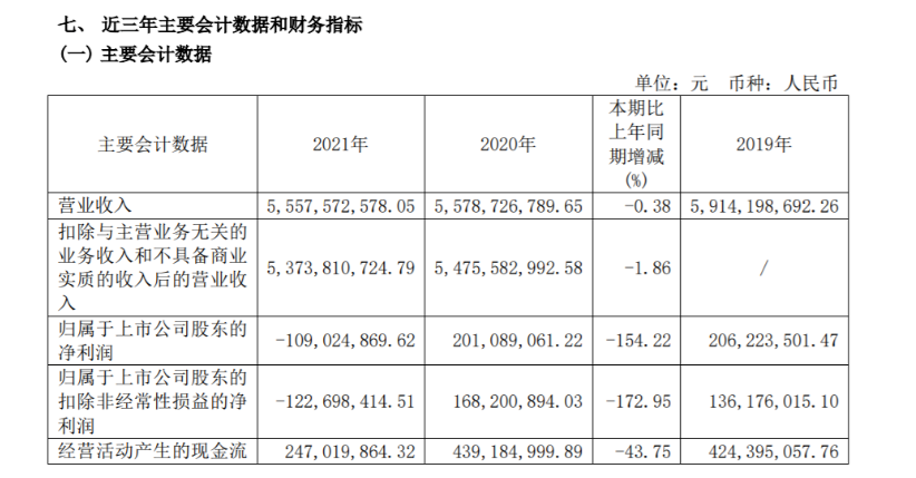 2021年風神輪胎營業收入約55.58億元,同比下滑0.38%,凈利潤虧損1.09億元,同比下滑154.22%。 2021年風神輪胎營業收入約55.58億元,同比下滑0.38%,凈利潤虧損1.09億元,同比下滑154.22%。