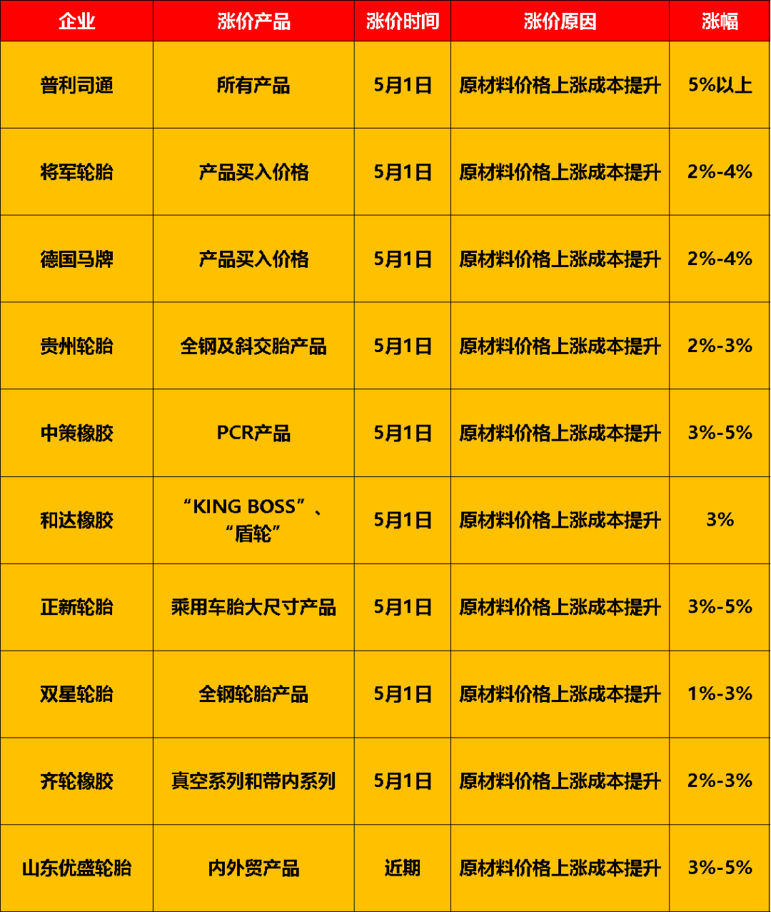 9家企業宣布漲價，漲幅從1%到5%不等