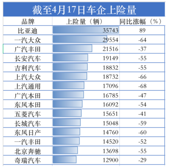 據(jù)汽車上險數(shù)據(jù)顯示,截至4月17日,15家主要汽車公司中僅比亞迪維持同比大幅度增長,漲幅達89%,這主要是由于其終端需求大于供應 據(jù)汽車上險數(shù)據(jù)顯示,截至4月17日,15家主要汽車公司中僅比亞迪維持同比大幅度增長,漲幅達89%,這主要是由于其終端需求大于供應