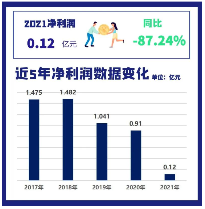 2021年通用股份營業收入為42.56億元,同比增長23.43%;凈利潤1161萬,同比減少87.24%。 2021年通用股份營業收入為42.56億元,同比增長23.43%;凈利潤1161萬,同比減少87.24%。