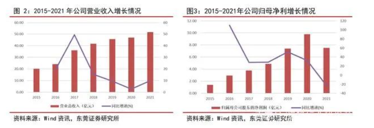 2015-2021 年,森麒麟營業收入從 20.24 億元增長至 51.77 億元 2015-2021 年,森麒麟營業收入從 20.24 億元增長至 51.77 億元