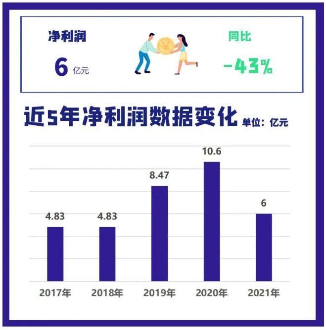 2021年三角輪胎營業收入為89.5億元,同比增長4.9% 2021年三角輪胎營業收入為89.5億元,同比增長4.9%