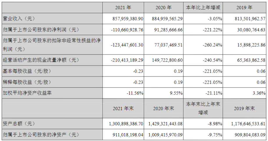 虧損超1億！汽車漆龍頭業績下跌220%！