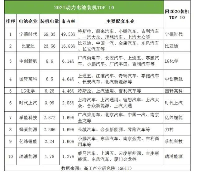孚能科技去年?duì)I收增212%,綁定戴姆勒2022年或扭虧為盈 孚能科技去年?duì)I收增212%,綁定戴姆勒2022年或扭虧為盈